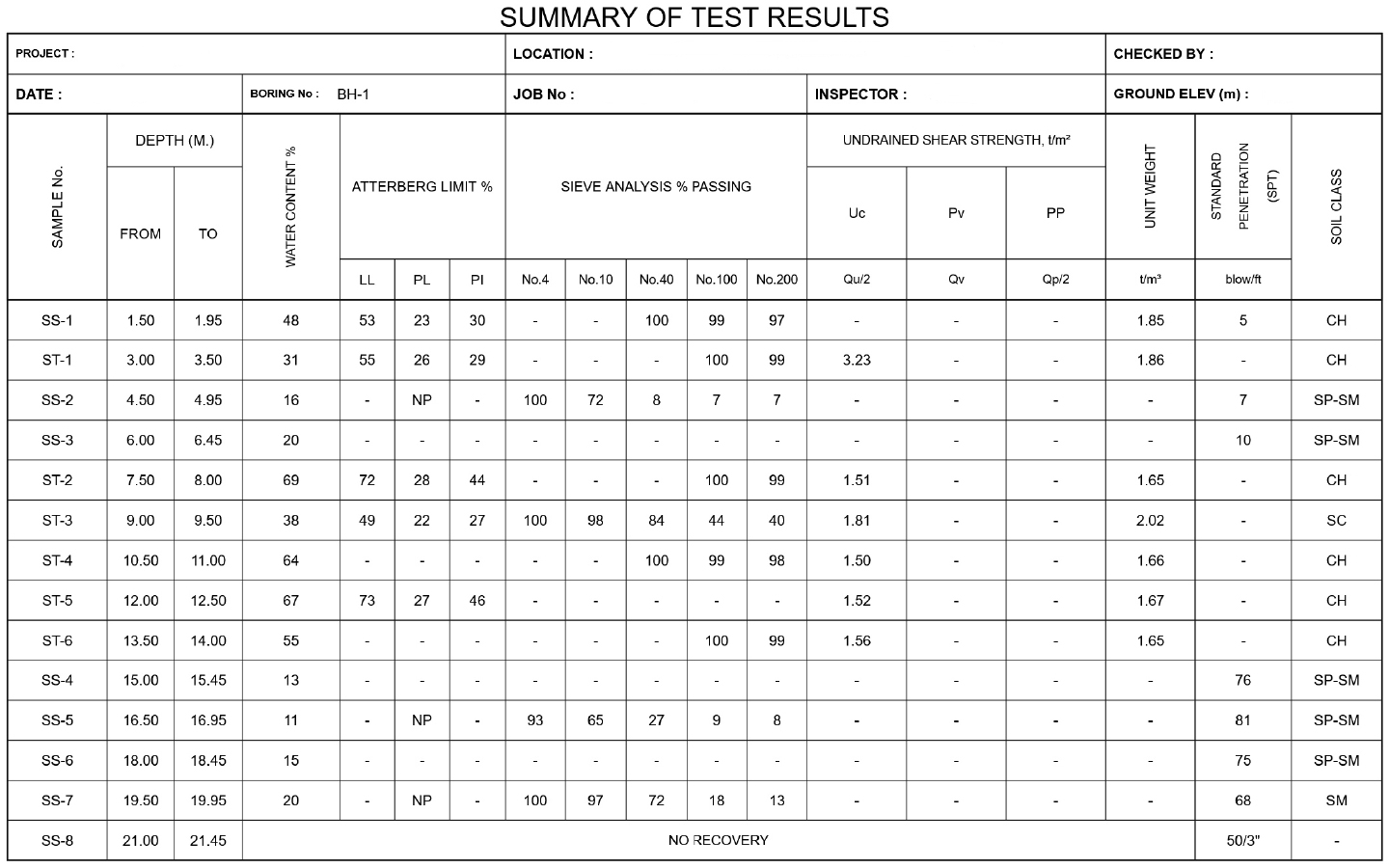ตัวอย่าง Summary of Test Results